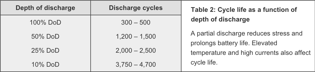 effects of discharging battery fully