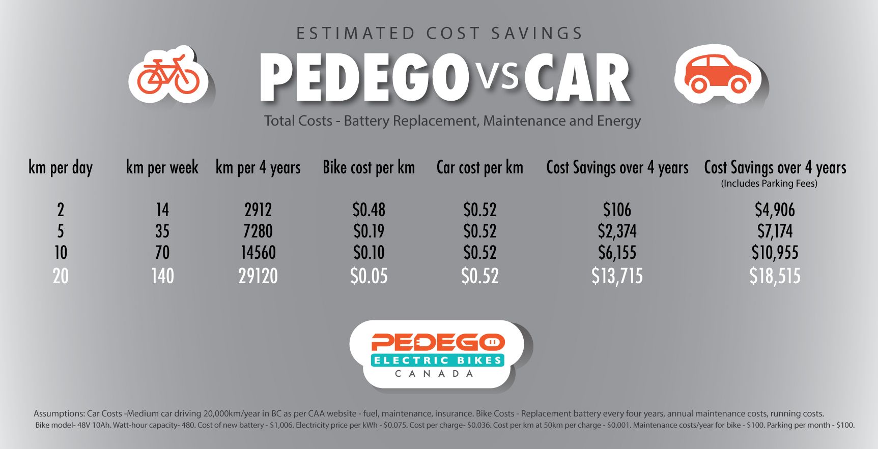 comparison chart pedego electric bike vs car