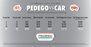 Costs of a Car Versus Electric Bike Pedego Canada