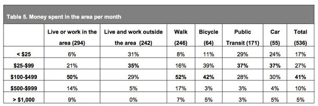 toronto-bike-lane-business-chart